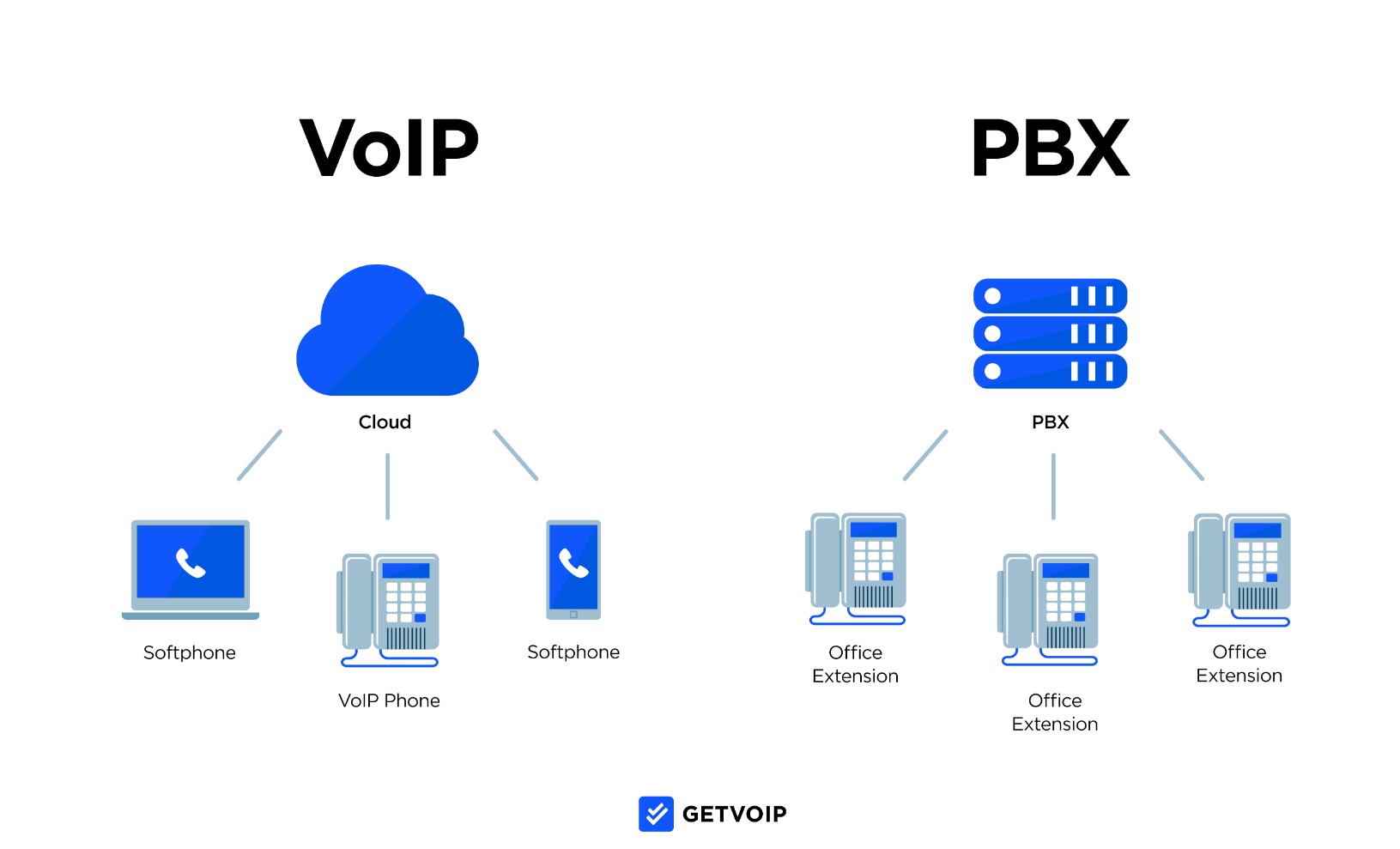 VoIP vs Traditional Phone Systems